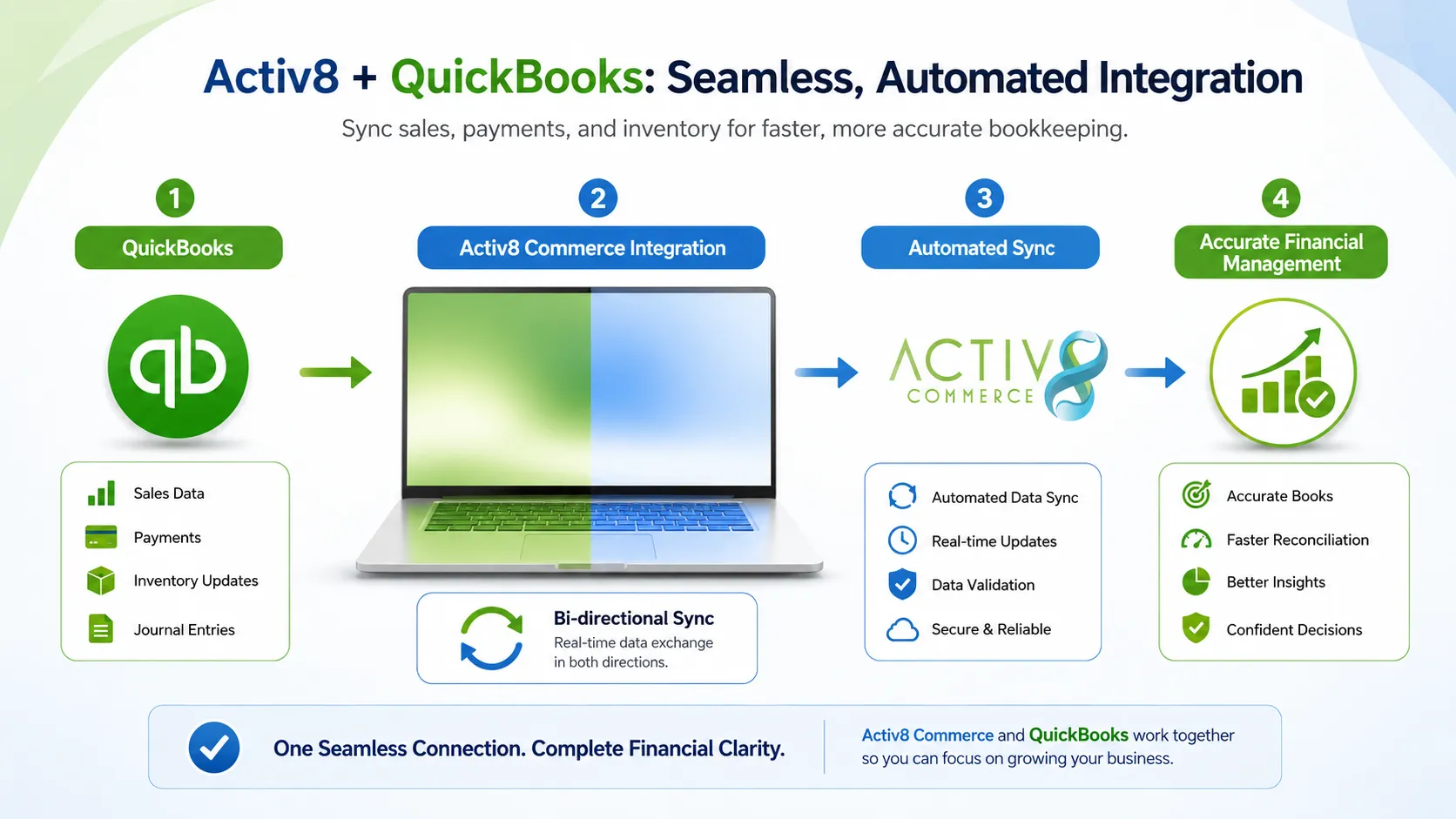 QuickBooks and Activ8 Commerce Integration