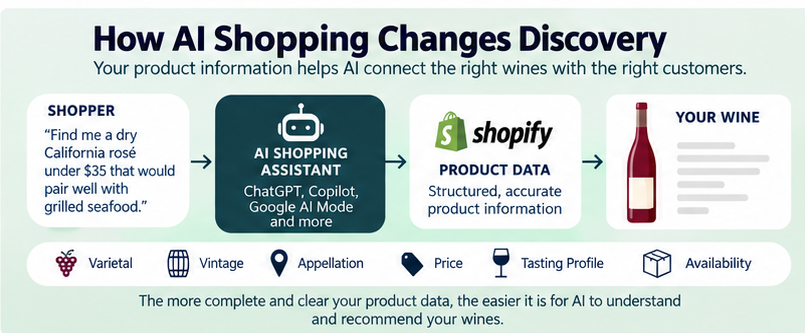 Shopify for your winery synchronization